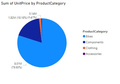 Sum of UnitPrice by ProductCategory